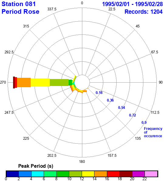 rose plot