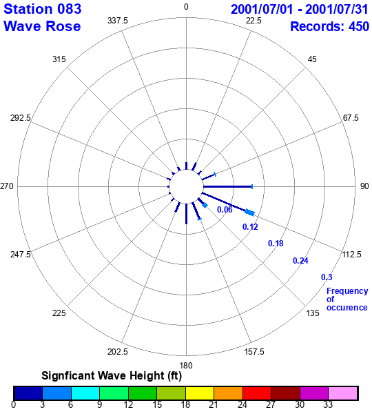 rose plot