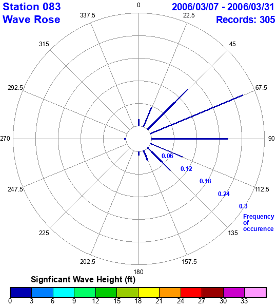 rose plot