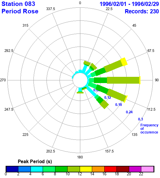 rose plot