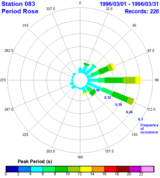 rose plot