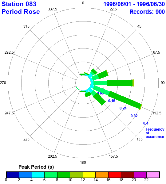 rose plot