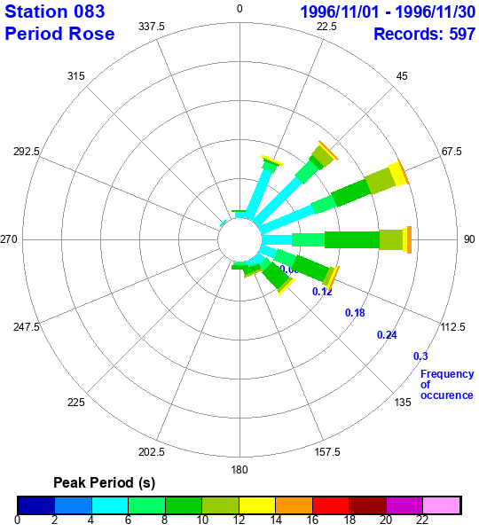 rose plot