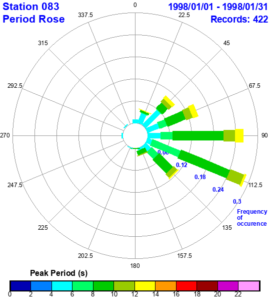 rose plot