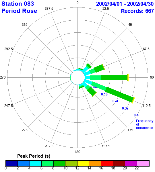 rose plot