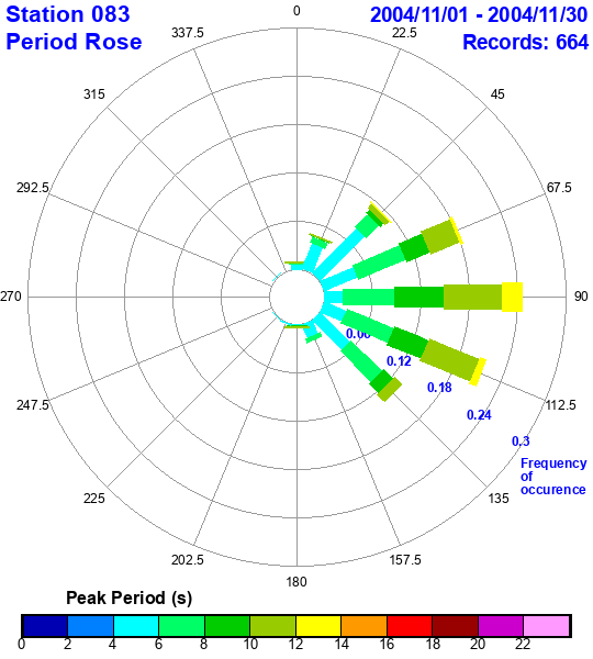 rose plot