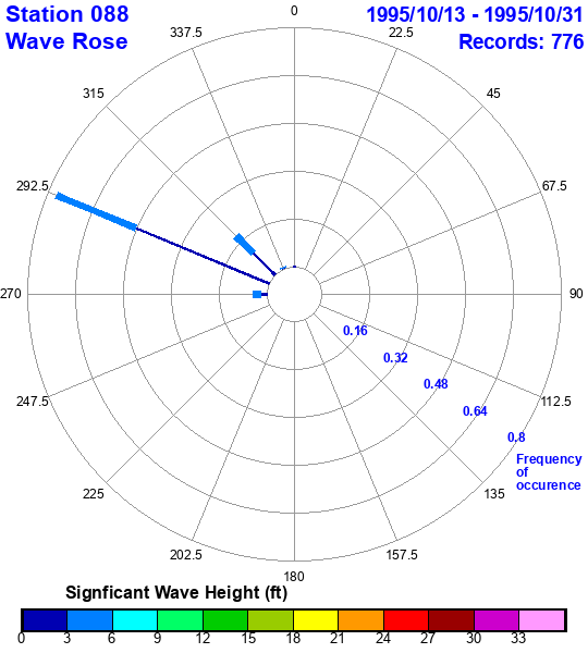 rose plot