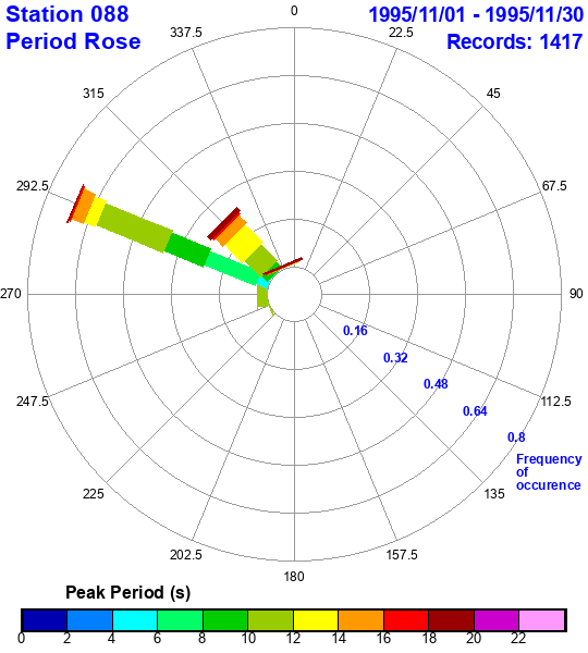 rose plot