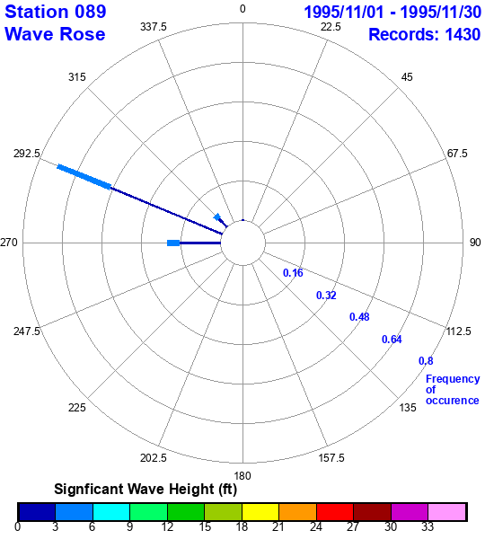 rose plot