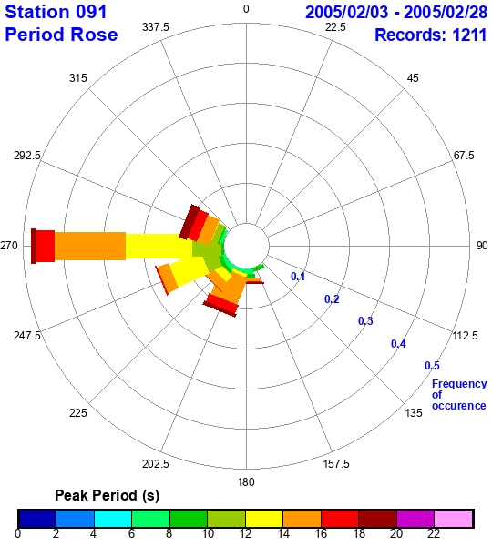 rose plot