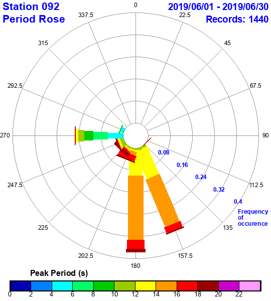 rose plot