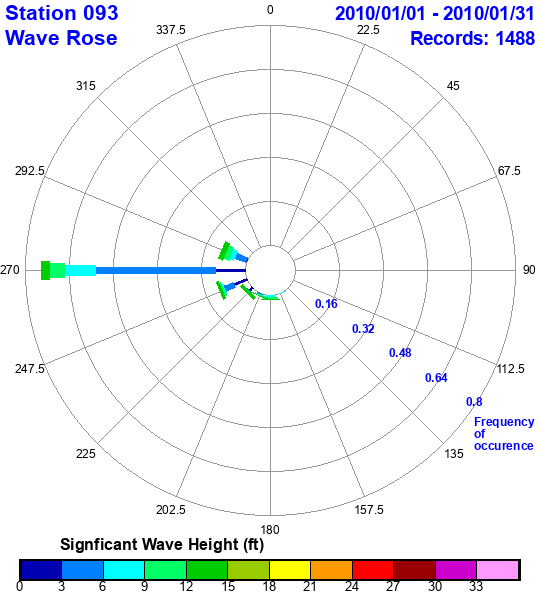 rose plot