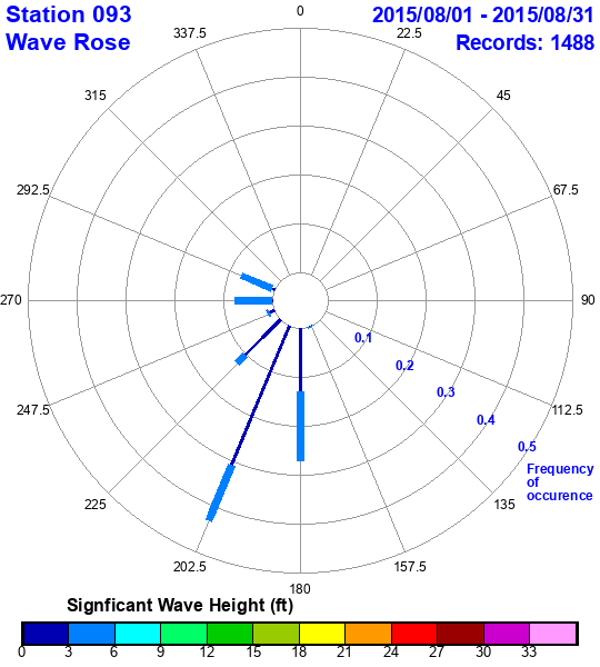 rose plot