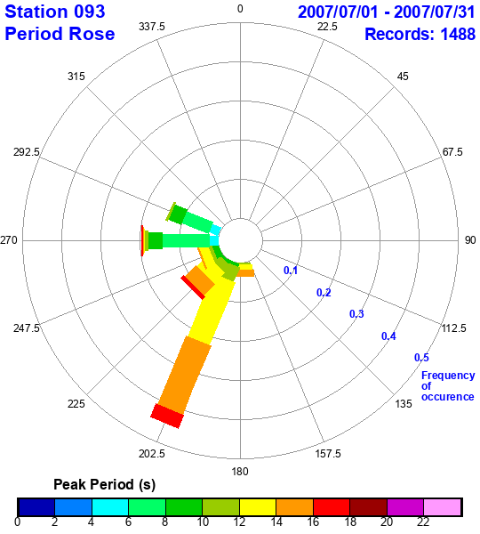 rose plot