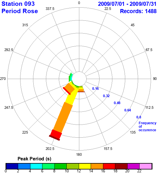 rose plot