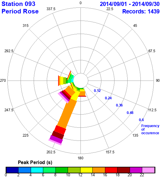 rose plot