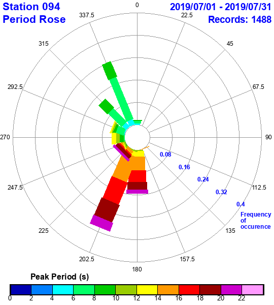 rose plot