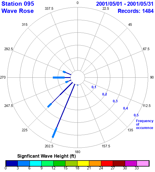 rose plot