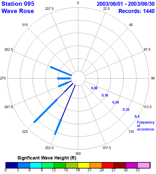 rose plot