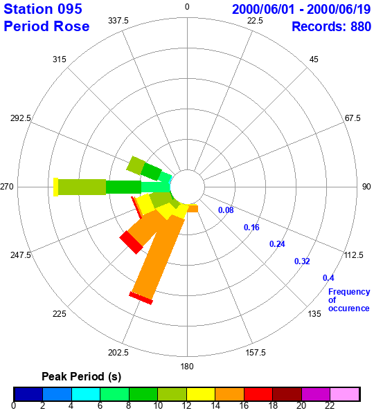 rose plot