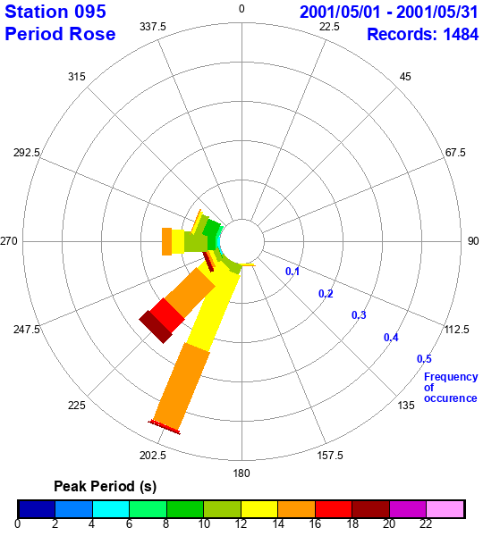 rose plot