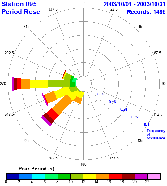 rose plot