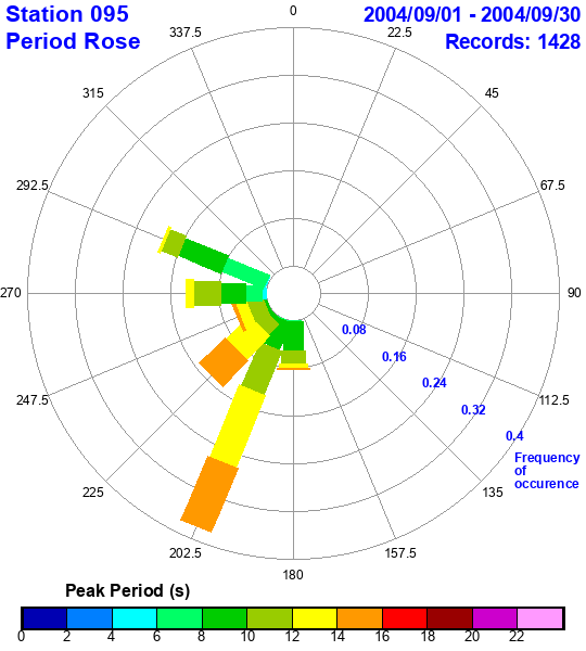 rose plot