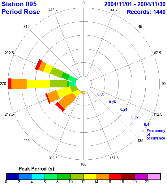 rose plot