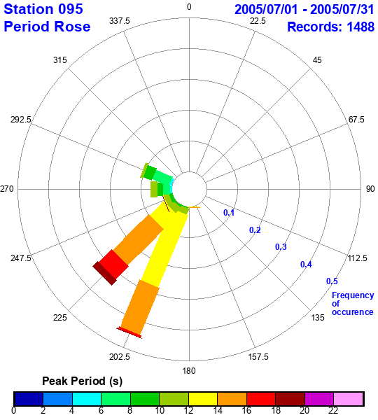 rose plot