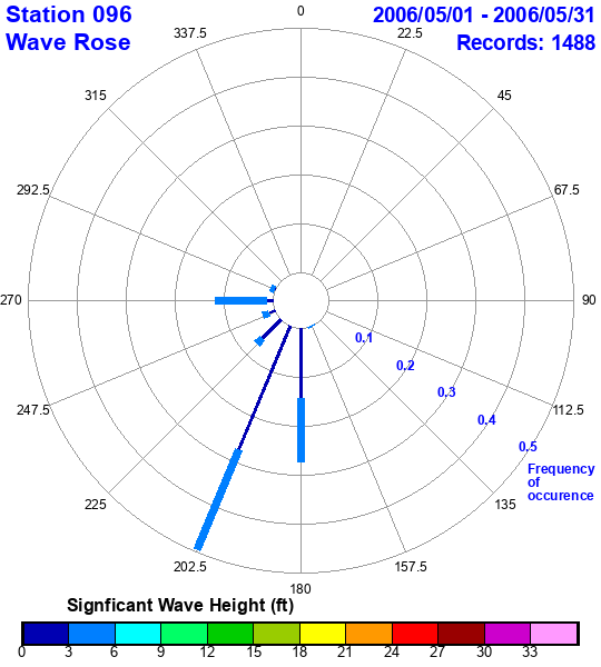 rose plot