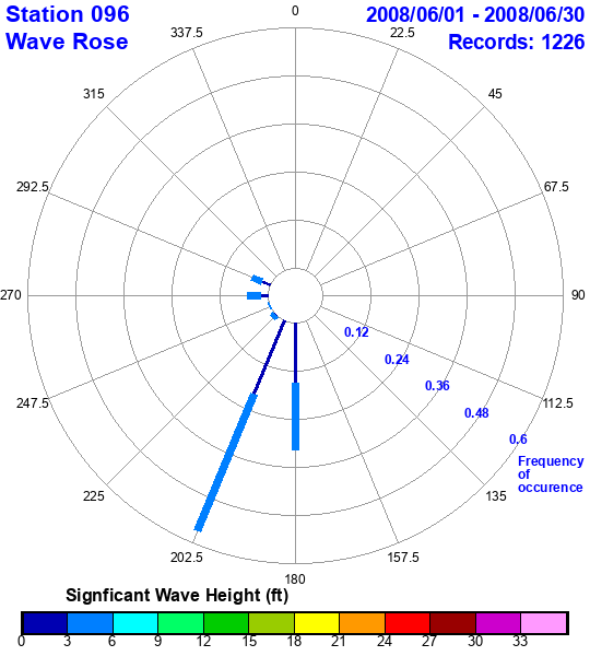 rose plot