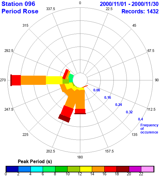 rose plot