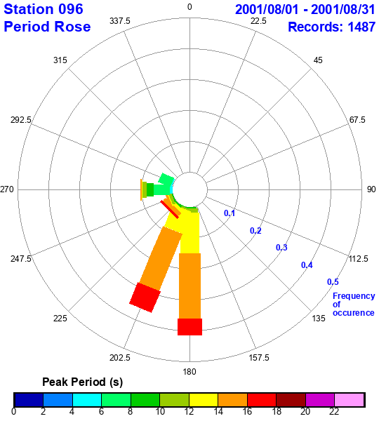 rose plot