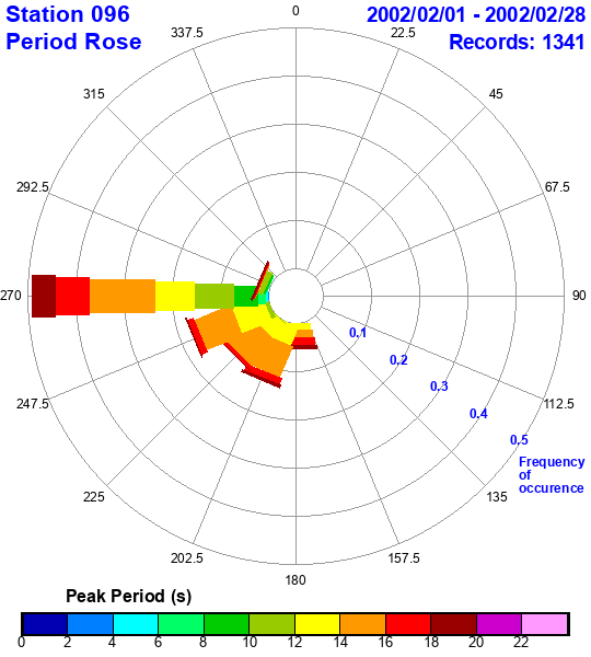 rose plot