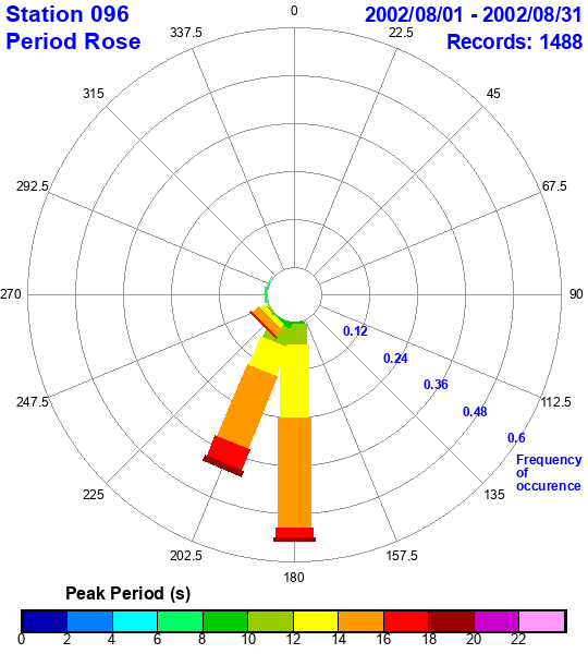 rose plot