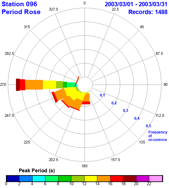 rose plot