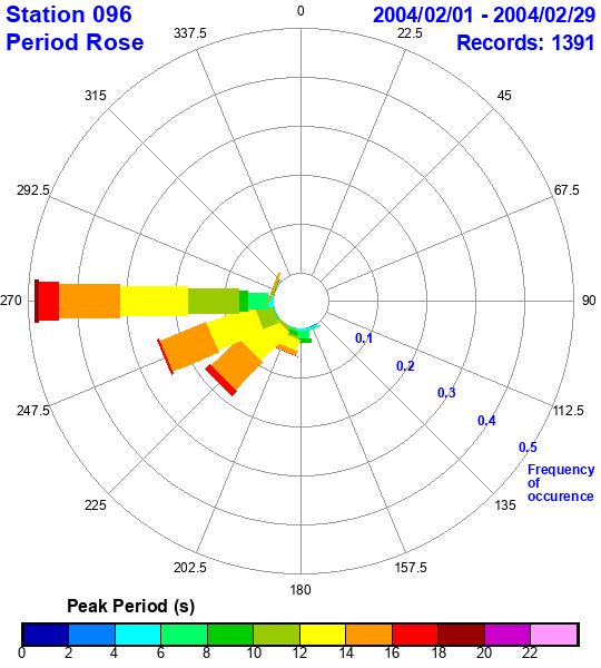 rose plot