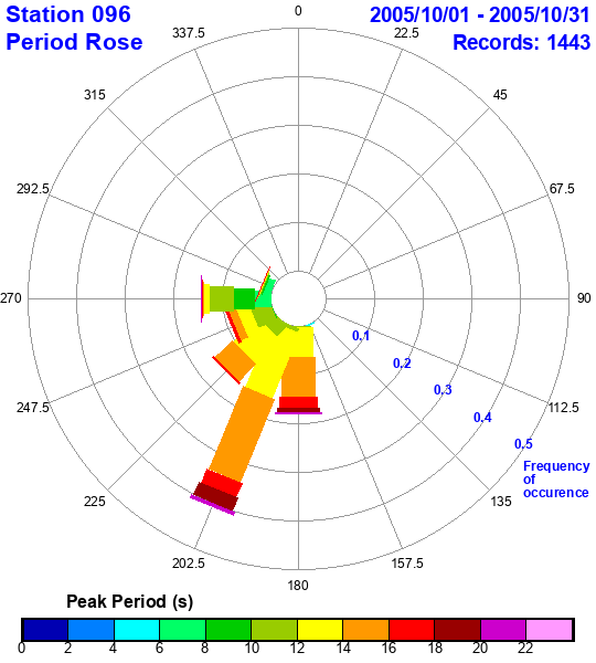 rose plot