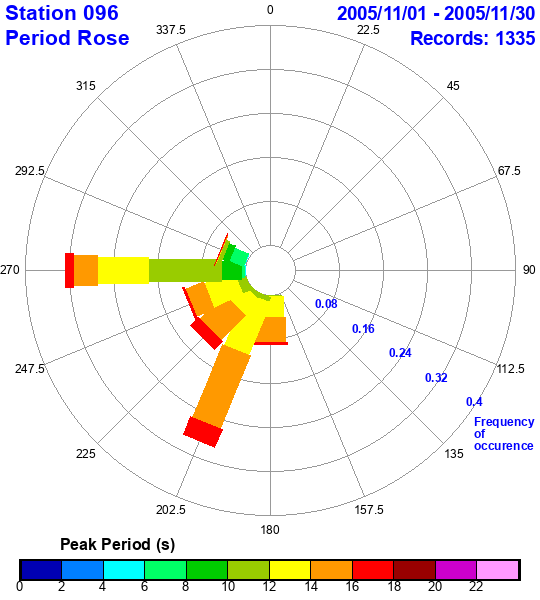 rose plot