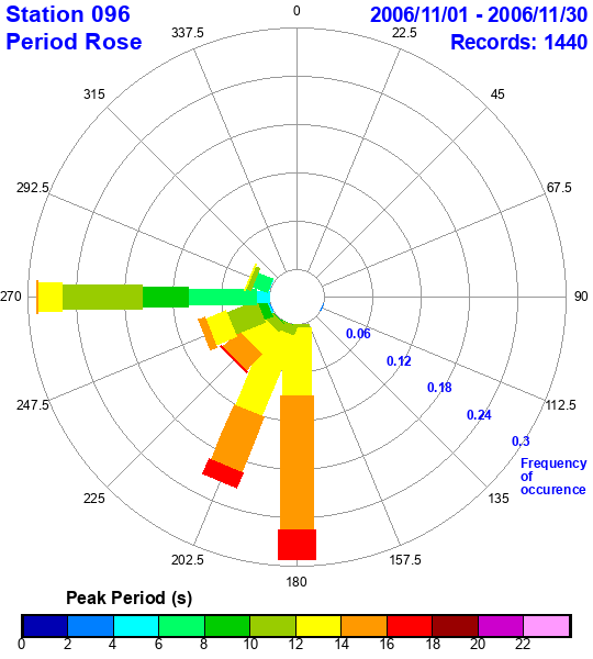 rose plot