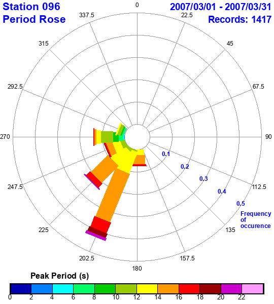 rose plot