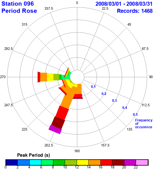 rose plot