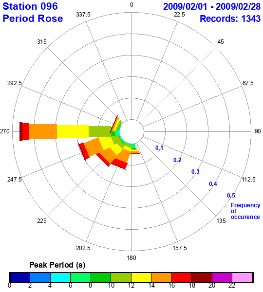 rose plot