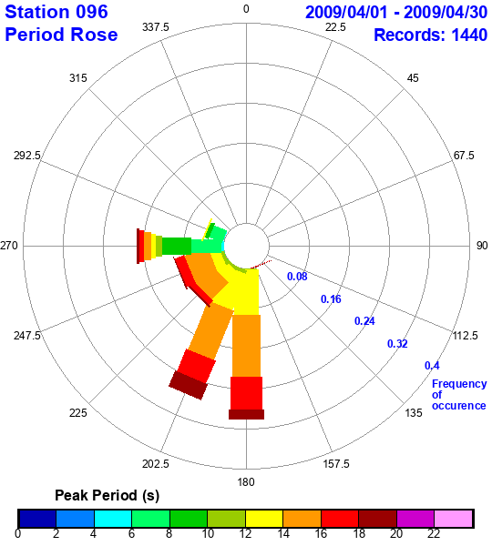 rose plot