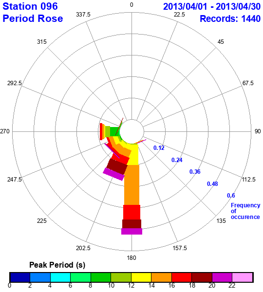 rose plot