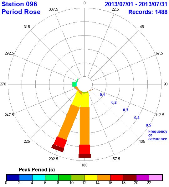 rose plot