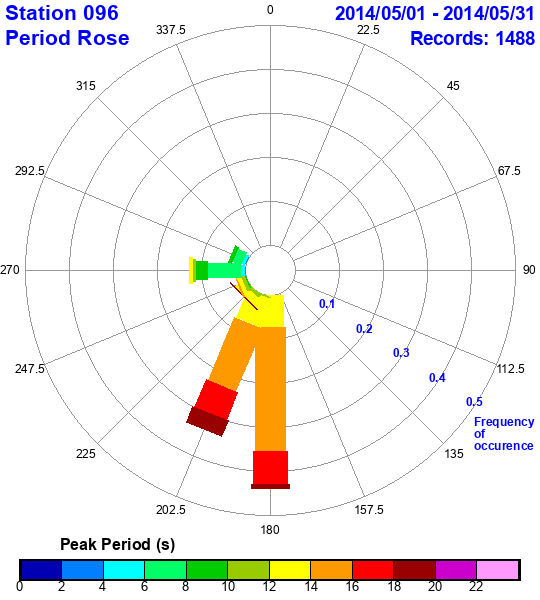 rose plot