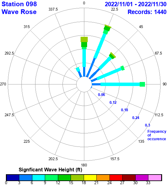 rose plot