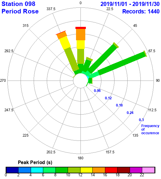 rose plot