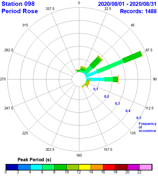 rose plot